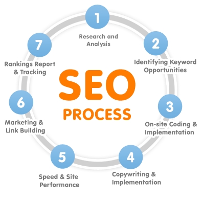 Best SEO Company In USA